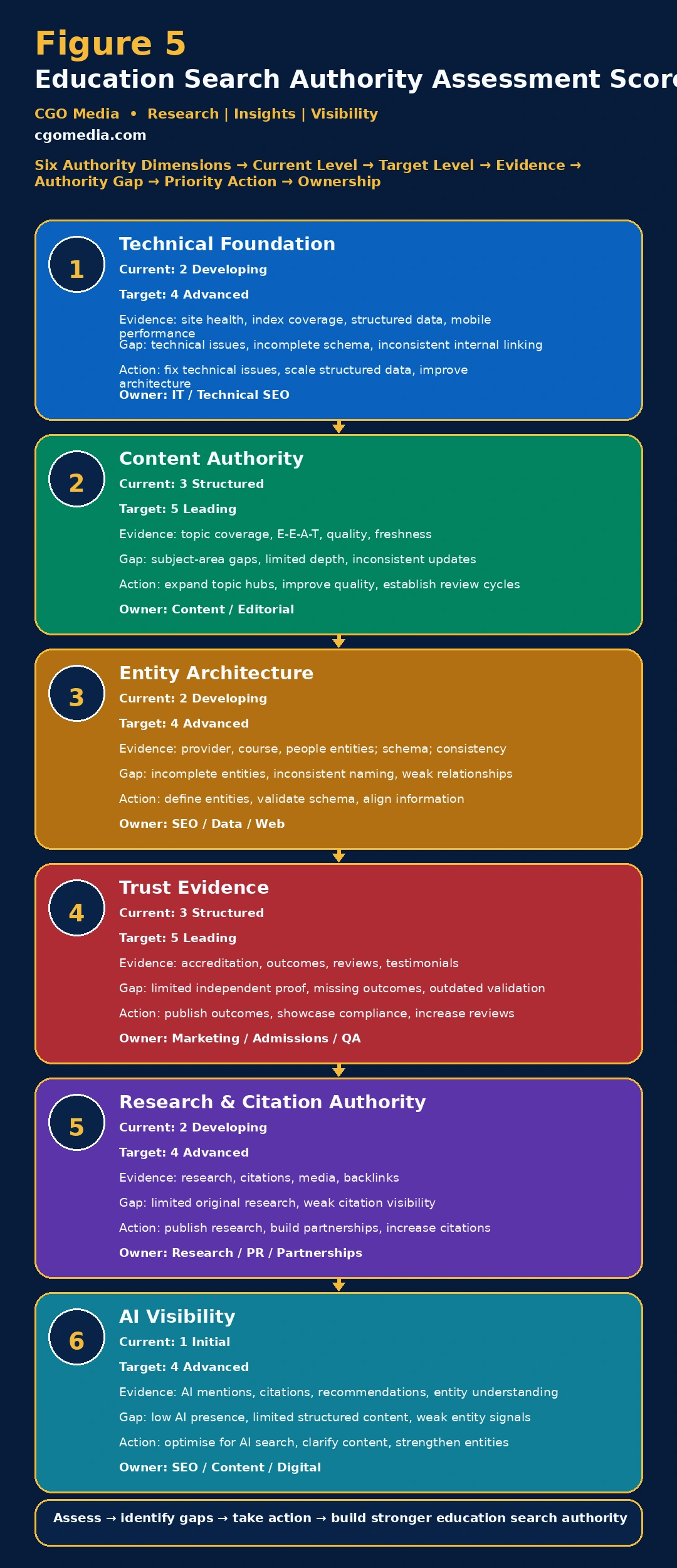 Responsive Education Search Authority Assessment Scorecard showing six authority dimensions and their current level, target, evidence, gaps, actions and ownership.