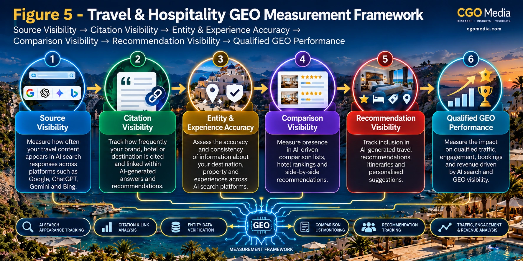 Travel & Hospitality GEO Measurement Framework showing source visibility, citation visibility, entity and experience accuracy, comparison visibility and recommendation visibility leading to qualified GEO performance.