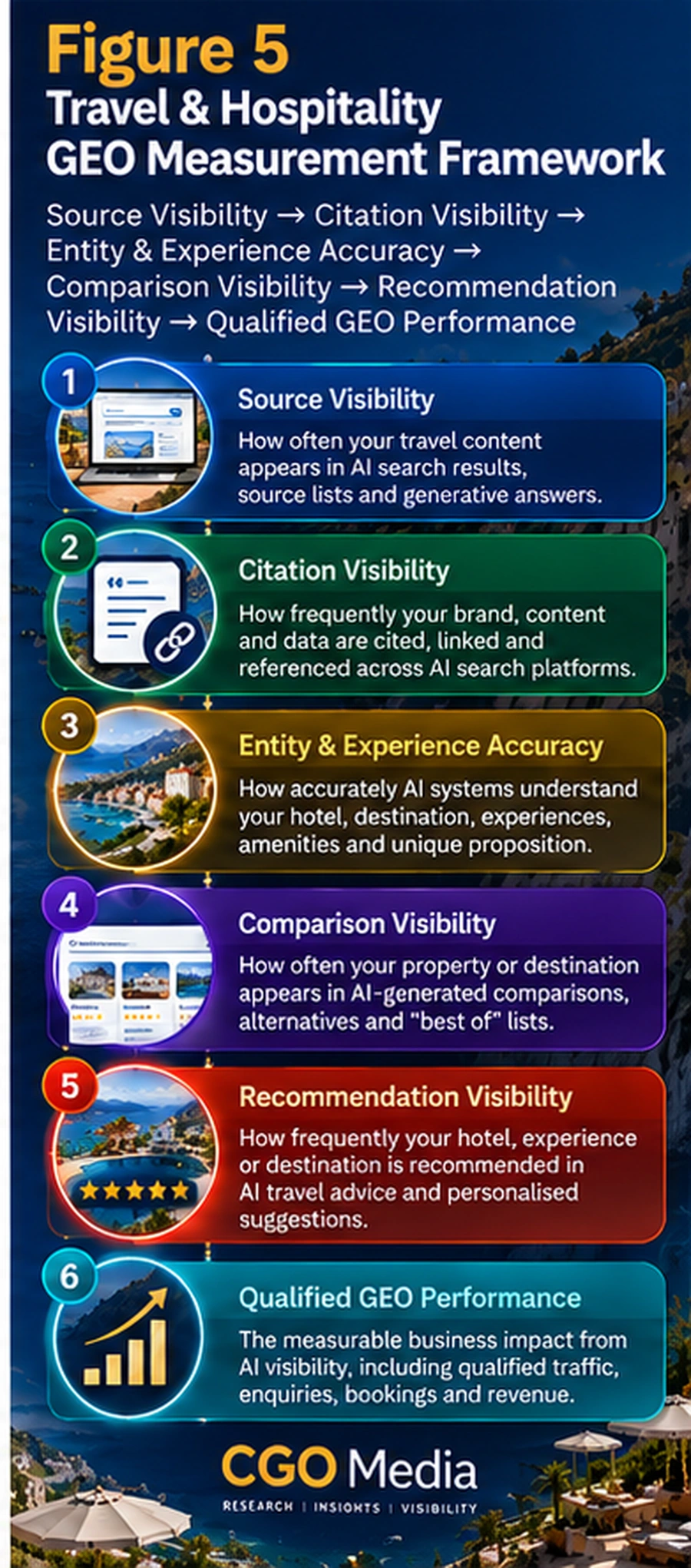 Responsive Travel & Hospitality GEO Measurement Framework showing six measurement stages from source visibility through recommendation visibility to qualified GEO performance.