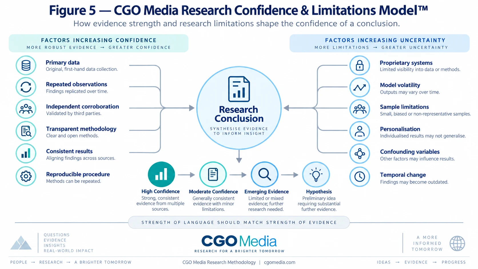 CGO Media Research Confidence and Limitations Model comparing factors that increase evidential confidence with factors that increase research uncertainty.