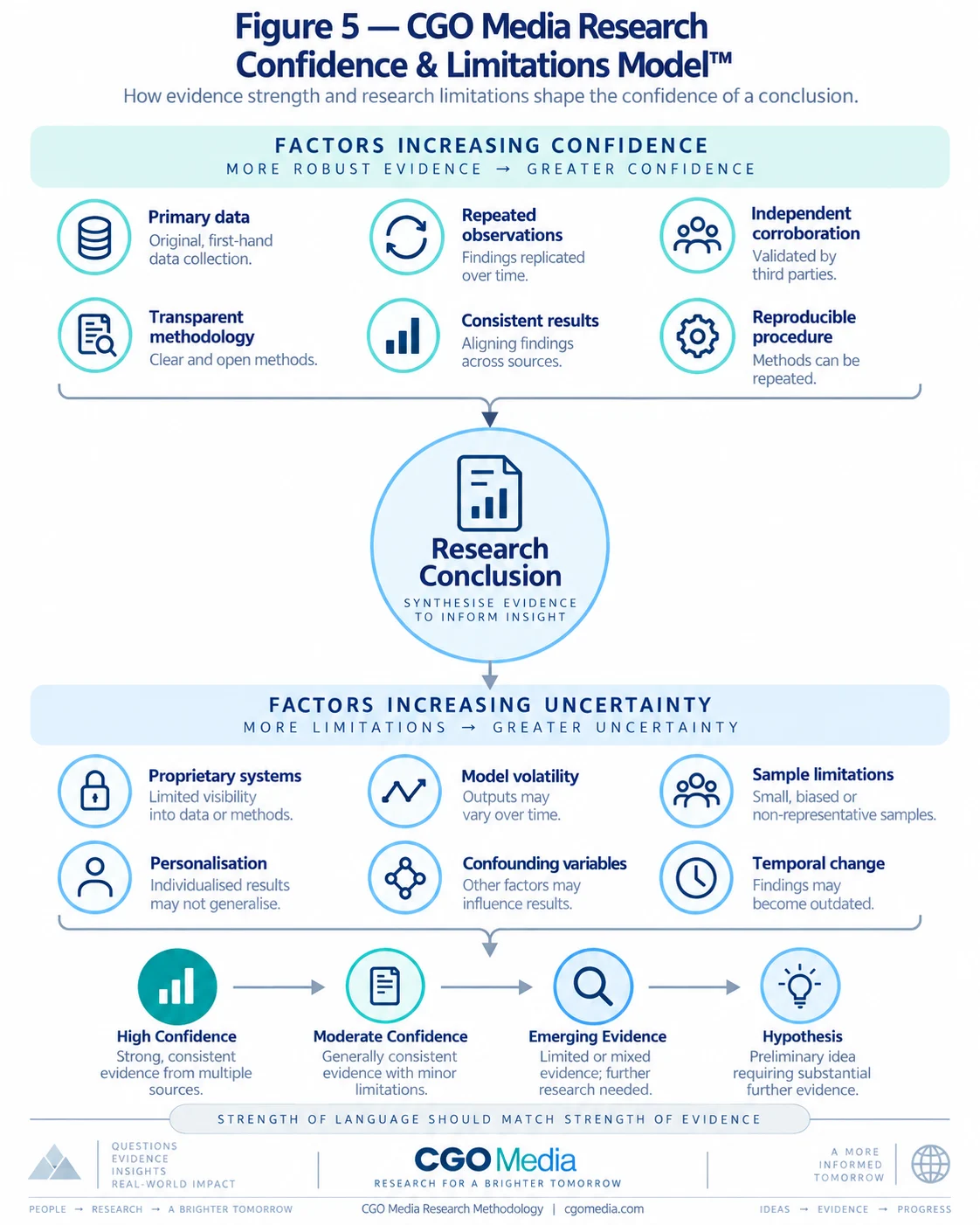 CGO Media Research Confidence and Limitations Model comparing factors that increase evidential confidence with factors that increase research uncertainty.