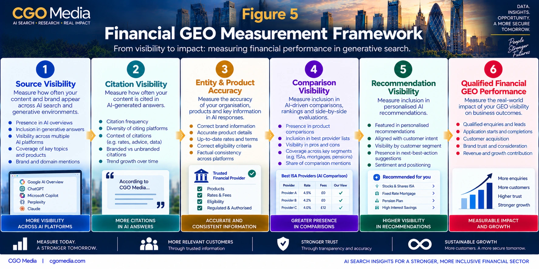 Financial GEO Measurement Framework infographic showing six stages: Source Visibility, Citation Visibility, Entity and Product Accuracy, Comparison Visibility, Recommendation Visibility and Qualified Financial GEO Performance.