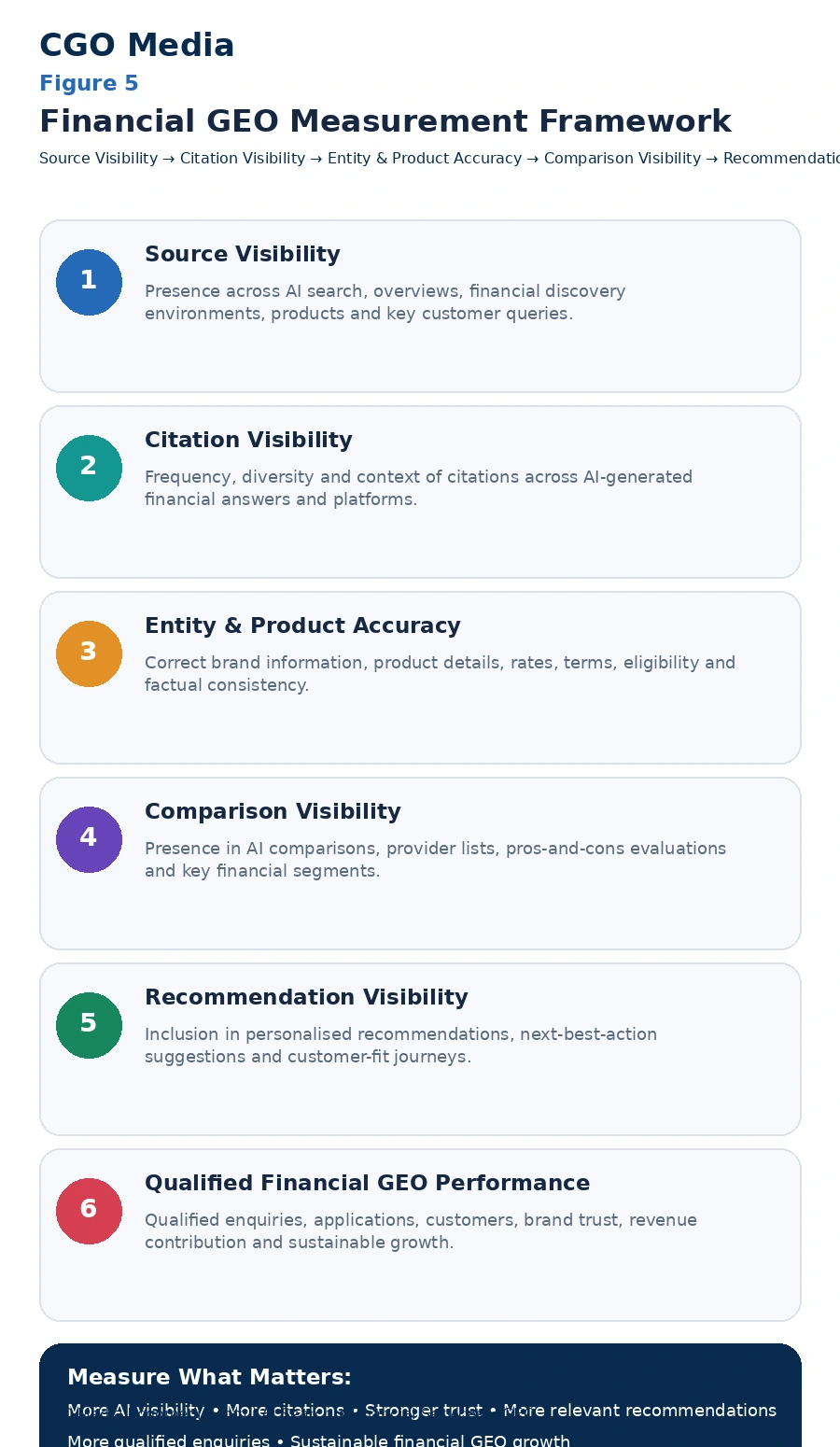 Financial GEO Measurement Framework infographic showing six stages: Source Visibility, Citation Visibility, Entity and Product Accuracy, Comparison Visibility, Recommendation Visibility and Qualified Financial GEO Performance.