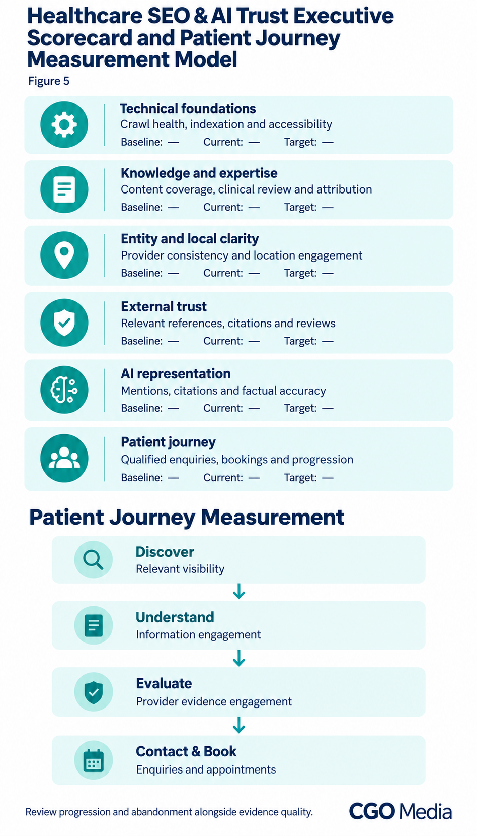 Figure 5 — Healthcare SEO & AI Trust Executive Scorecard and Patient Journey Measurement Model2 Healthcare executive scorecard with six performance areas and patient journey measures from discovery to contact and booking.