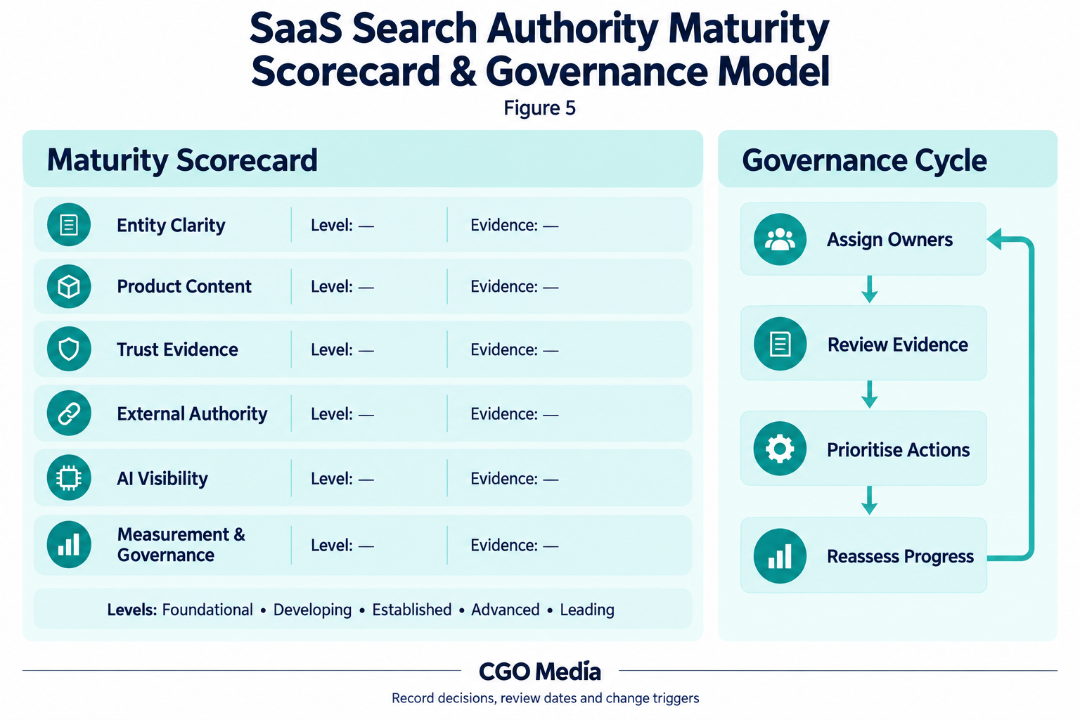 Six-dimension SaaS maturity scorecard with blank level and evidence fields alongside a four-stage governance cycle.