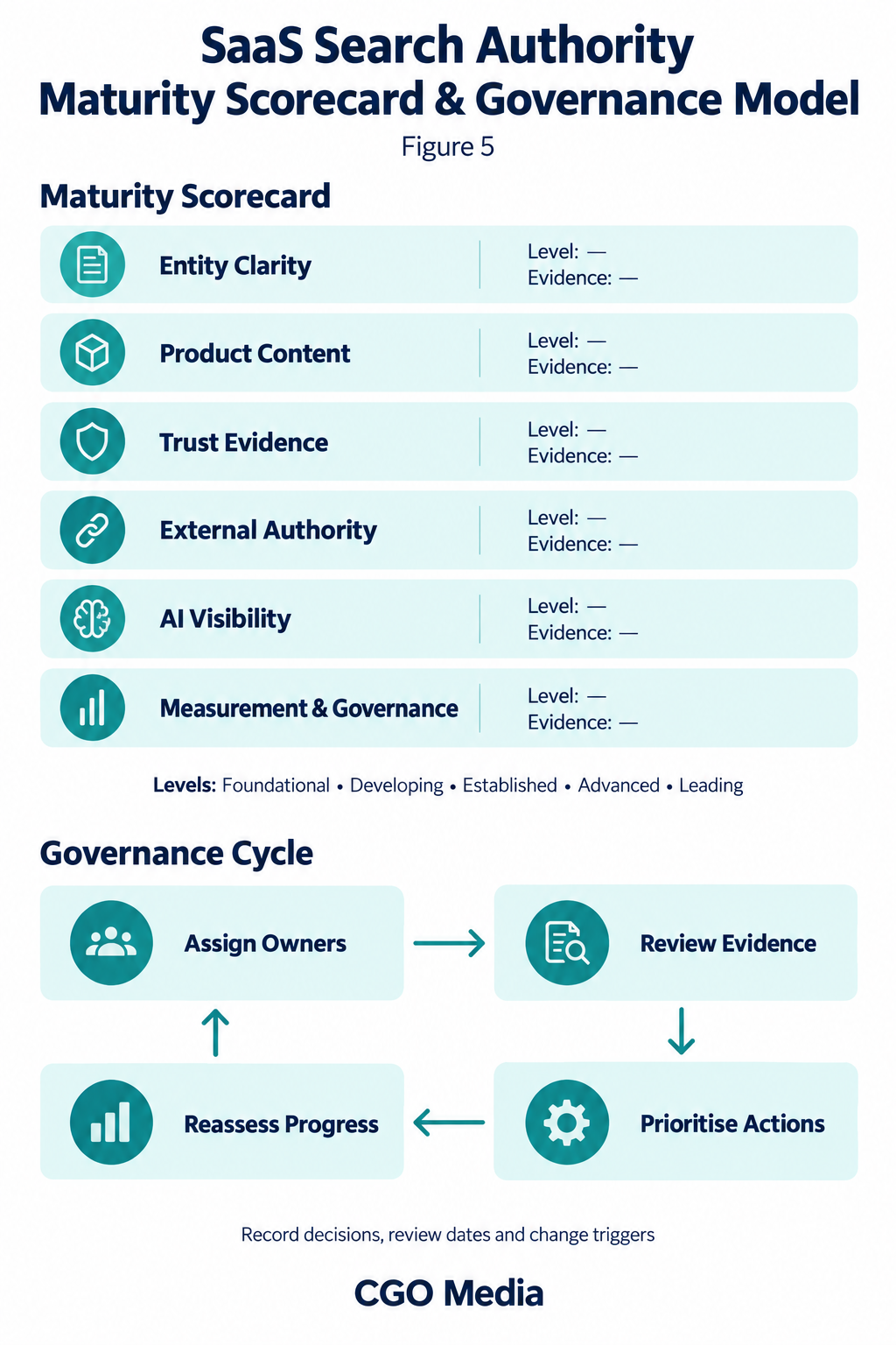 Six-dimension SaaS maturity scorecard with blank level and evidence fields alongside a four-stage governance cycle.