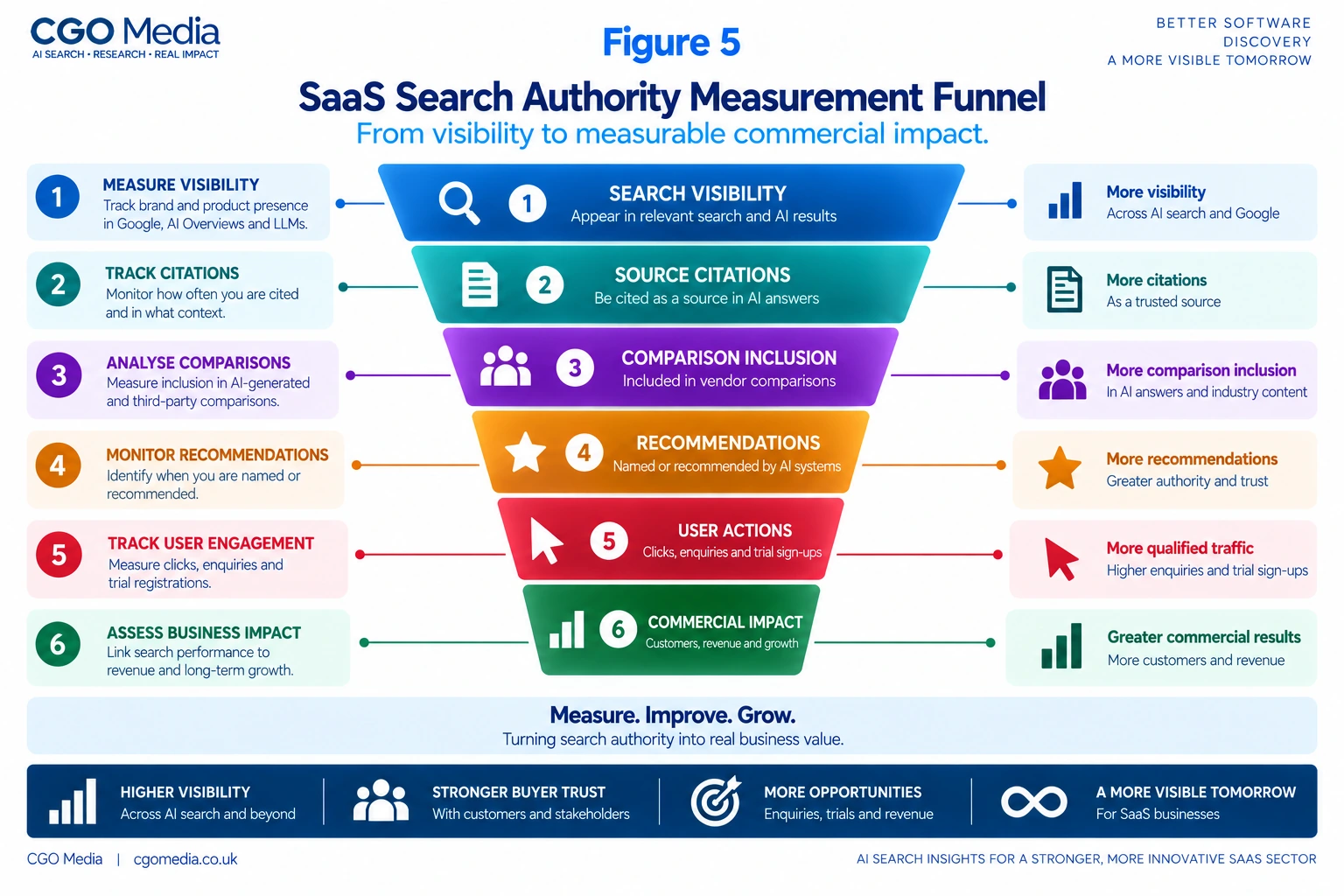 SaaS Search Authority Measurement Funnel infographic showing progression from search visibility and citations through comparison inclusion, AI recommendations and user actions to measurable commercial impact.