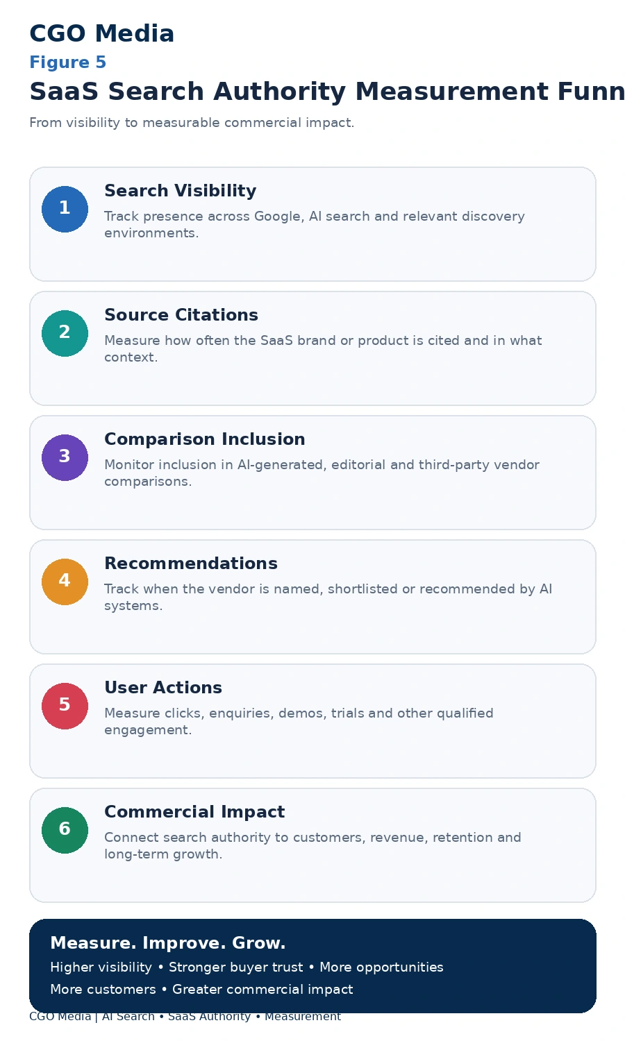 SaaS Search Authority Measurement Funnel infographic showing progression from search visibility and citations through comparison inclusion, AI recommendations and user actions to measurable commercial impact.