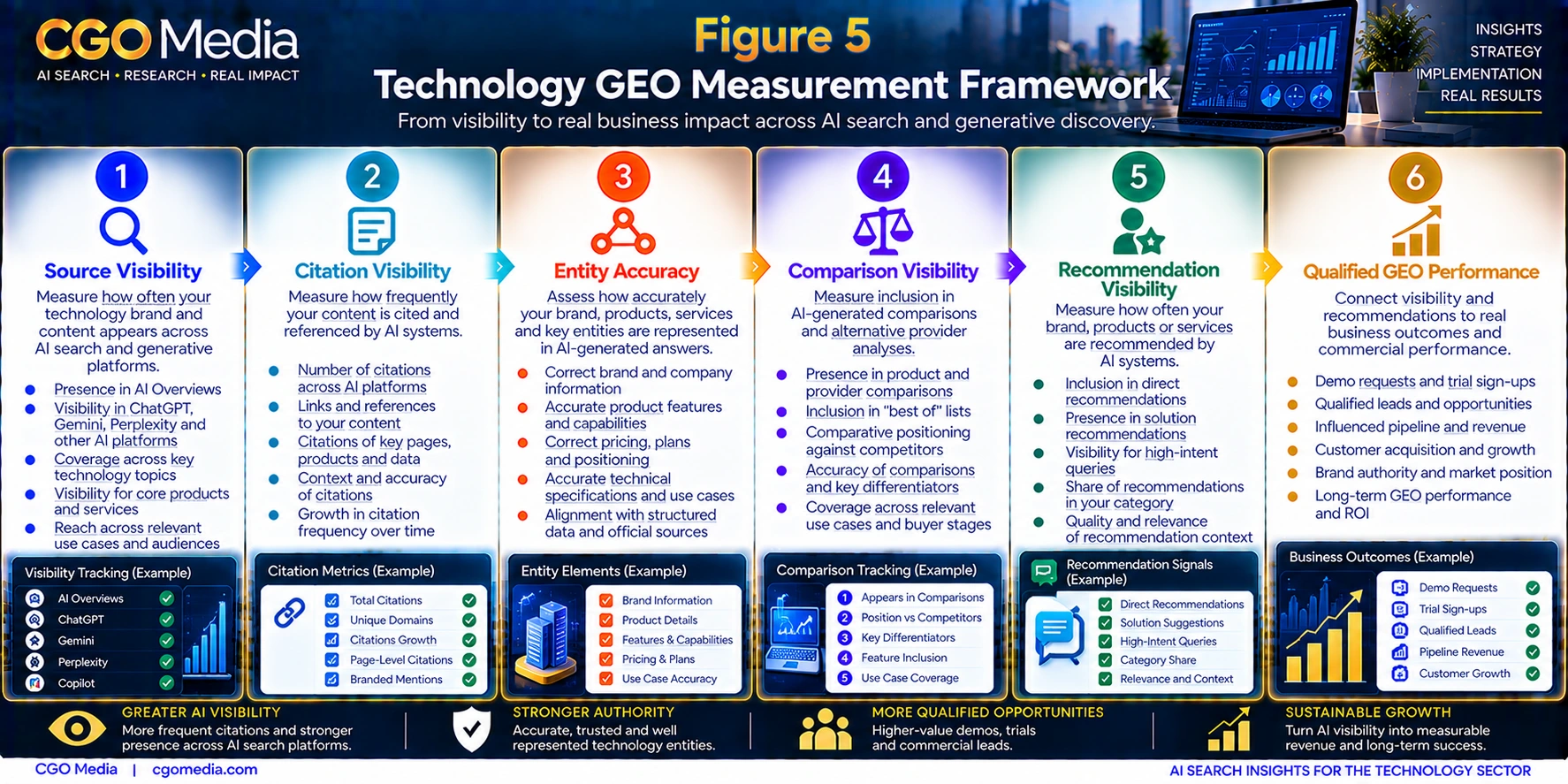 Technology GEO Measurement Framework infographic showing six stages: Source Visibility, Citation Visibility, Entity Accuracy, Comparison Visibility, Recommendation Visibility and Qualified GEO Performance.