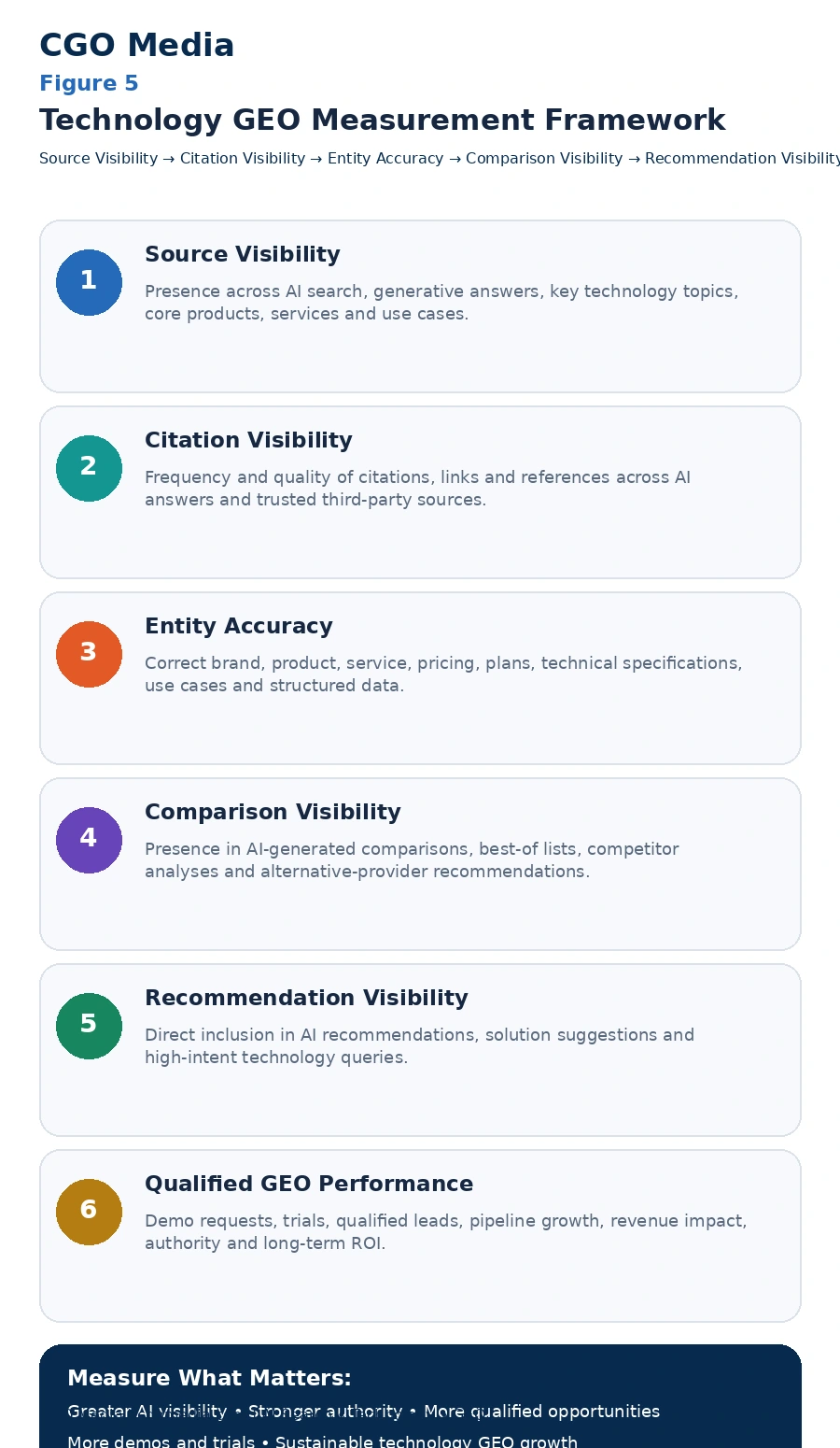 Technology GEO Measurement Framework infographic showing six stages: Source Visibility, Citation Visibility, Entity Accuracy, Comparison Visibility, Recommendation Visibility and Qualified GEO Performance.
