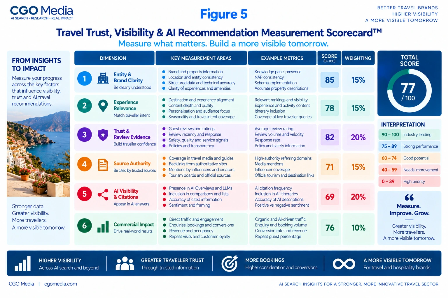 Travel Trust, Visibility and AI Recommendation Measurement Scorecard infographic assessing six areas: Entity and Brand Clarity, Experience Relevance, Trust and Review Evidence, Source Authority, AI Visibility and Citations, and Commercial Impact.