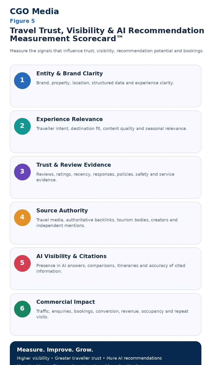 Travel Trust, Visibility and AI Recommendation Measurement Scorecard infographic assessing six areas: Entity and Brand Clarity, Experience Relevance, Trust and Review Evidence, Source Authority, AI Visibility and Citations, and Commercial Impact.