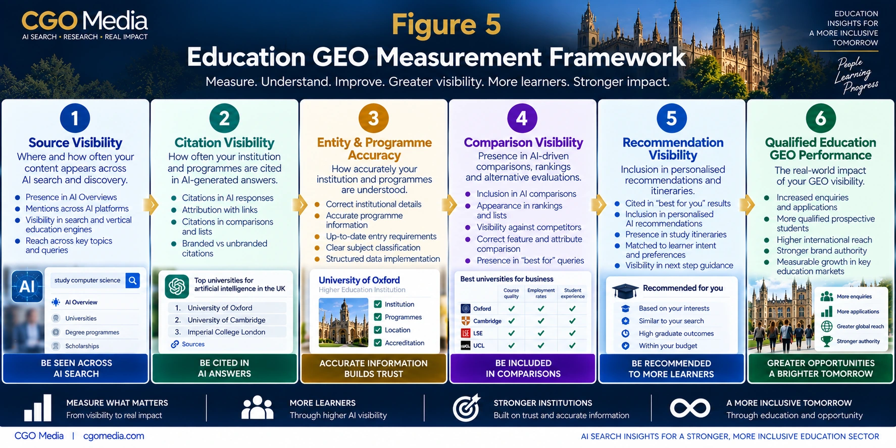 Education GEO Measurement Framework infographic showing six stages: Source Visibility, Citation Visibility, Entity and Programme Accuracy, Comparison Visibility, Recommendation Visibility and Qualified Education GEO Performance.