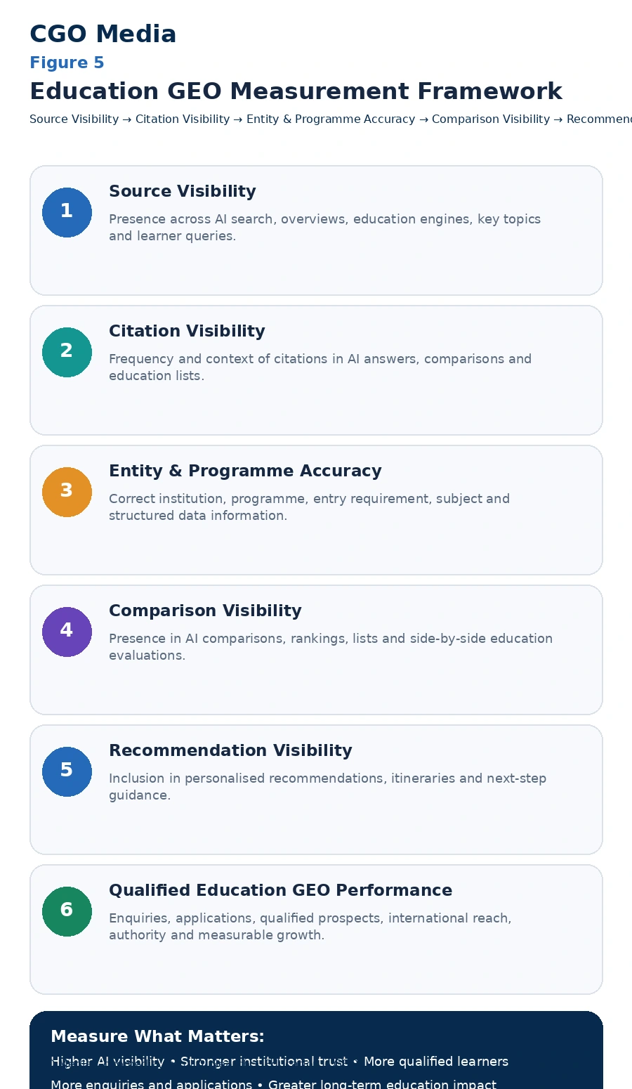 Education GEO Measurement Framework infographic showing six stages: Source Visibility, Citation Visibility, Entity and Programme Accuracy, Comparison Visibility, Recommendation Visibility and Qualified Education GEO Performance.