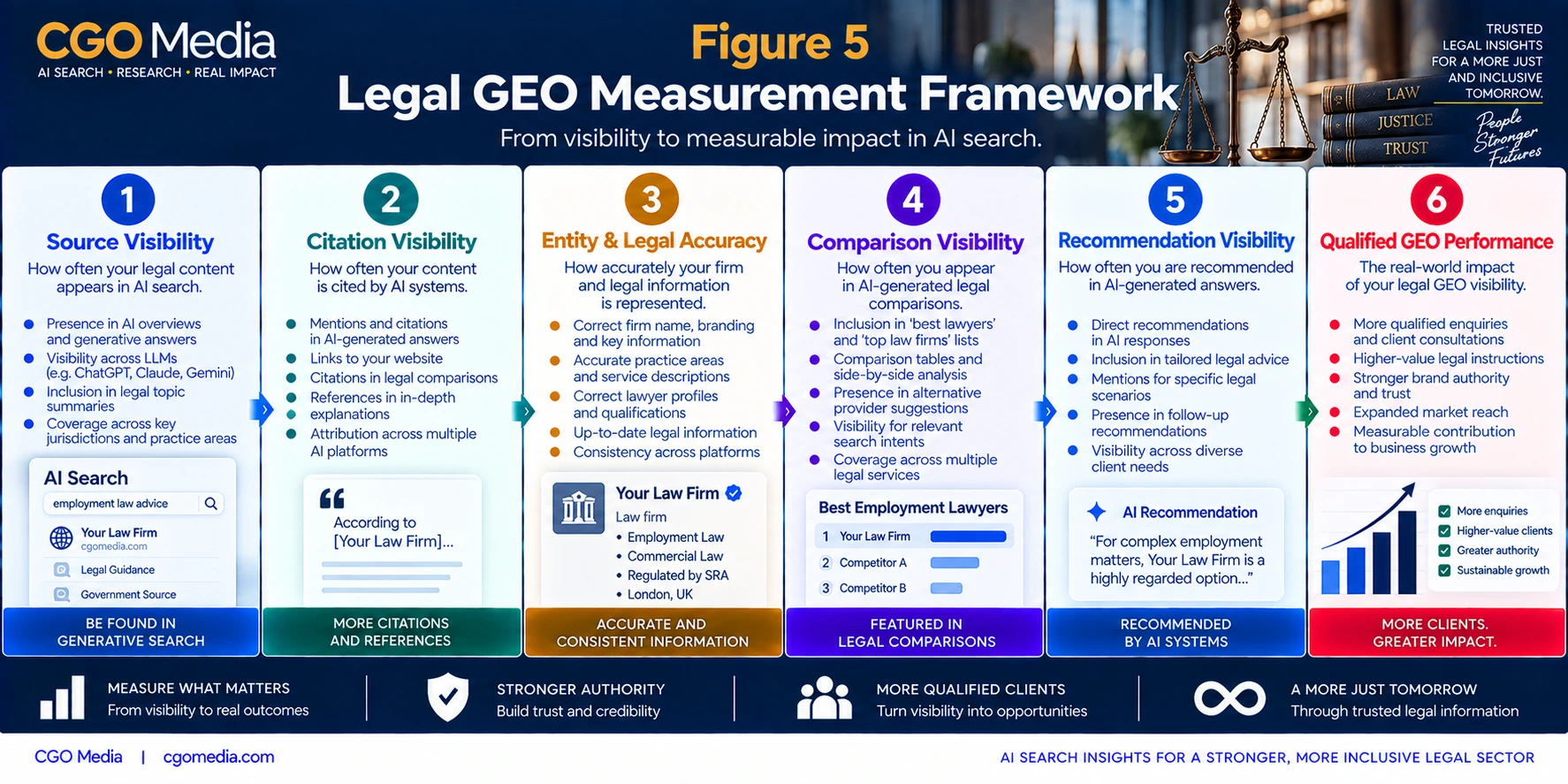 Legal GEO Measurement Framework infographic showing six stages: Source Visibility, Citation Visibility, Entity and Legal Accuracy, Comparison Visibility, Recommendation Visibility and Qualified GEO Performance.