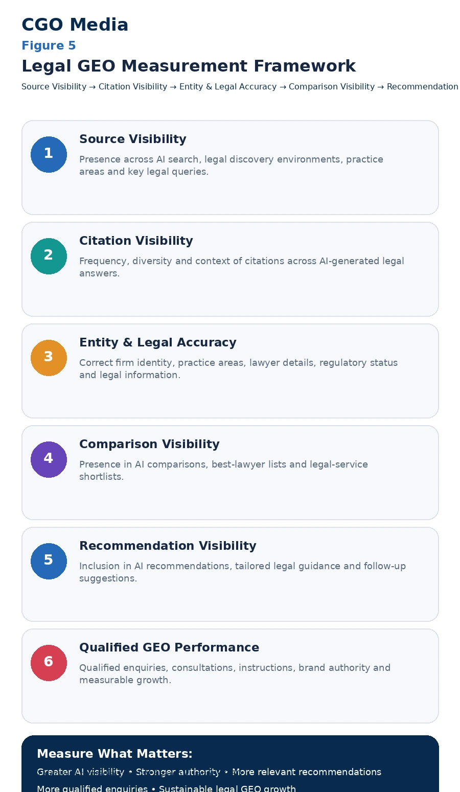 Legal GEO Measurement Framework infographic showing six stages: Source Visibility, Citation Visibility, Entity and Legal Accuracy, Comparison Visibility, Recommendation Visibility and Qualified GEO Performance. Image Caption: