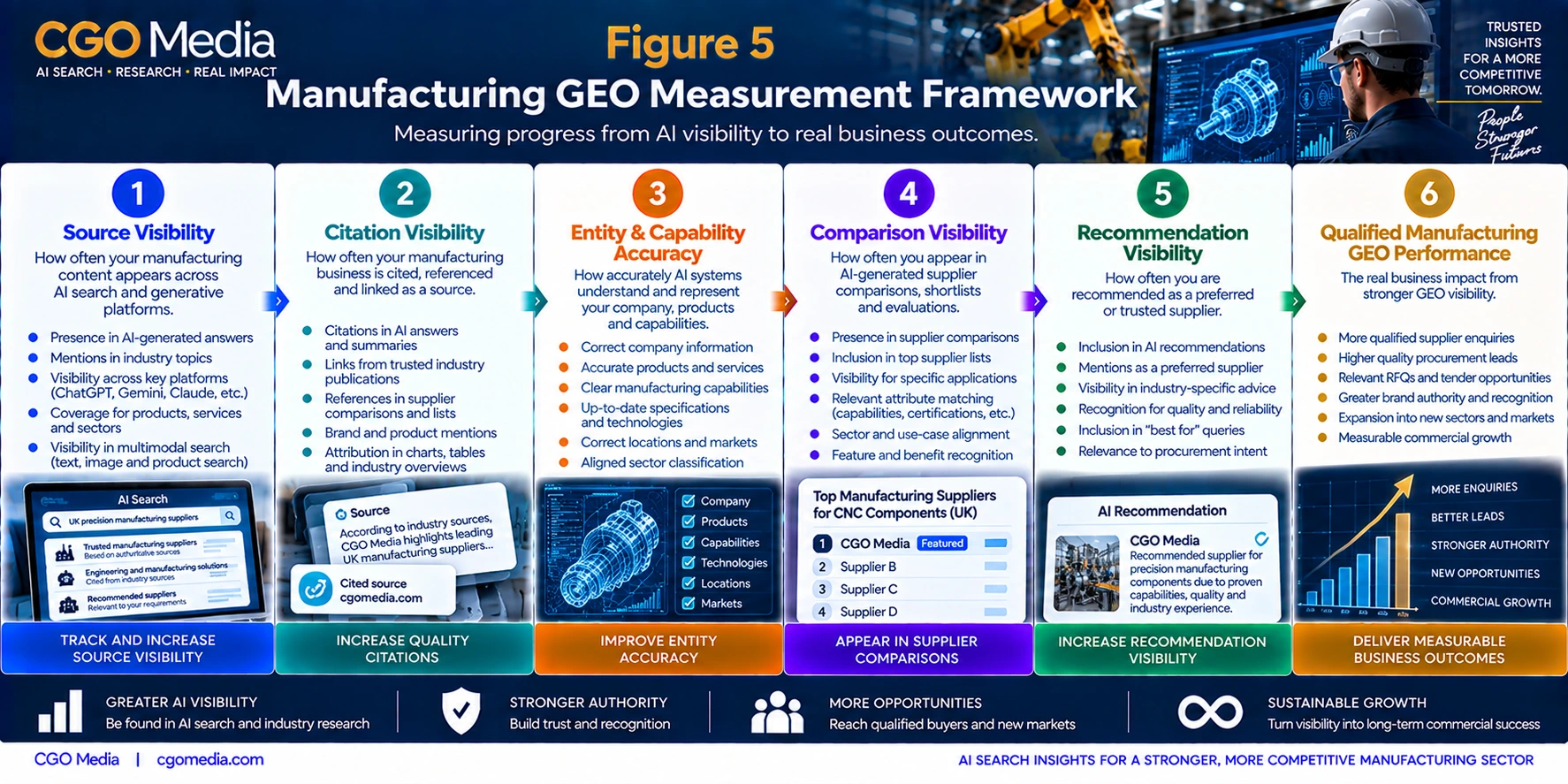 Manufacturing GEO Measurement Framework infographic showing six stages: Source Visibility, Citation Visibility, Entity and Capability Accuracy, Comparison Visibility, Recommendation Visibility and Qualified Manufacturing GEO Performance.
