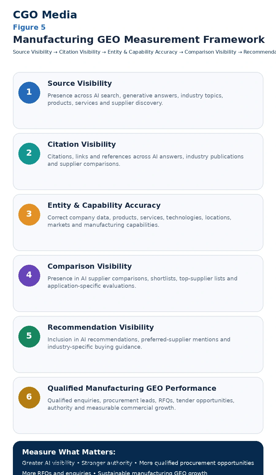 Manufacturing GEO Measurement Framework infographic showing six stages: Source Visibility, Citation Visibility, Entity and Capability Accuracy, Comparison Visibility, Recommendation Visibility and Qualified Manufacturing GEO Performance.