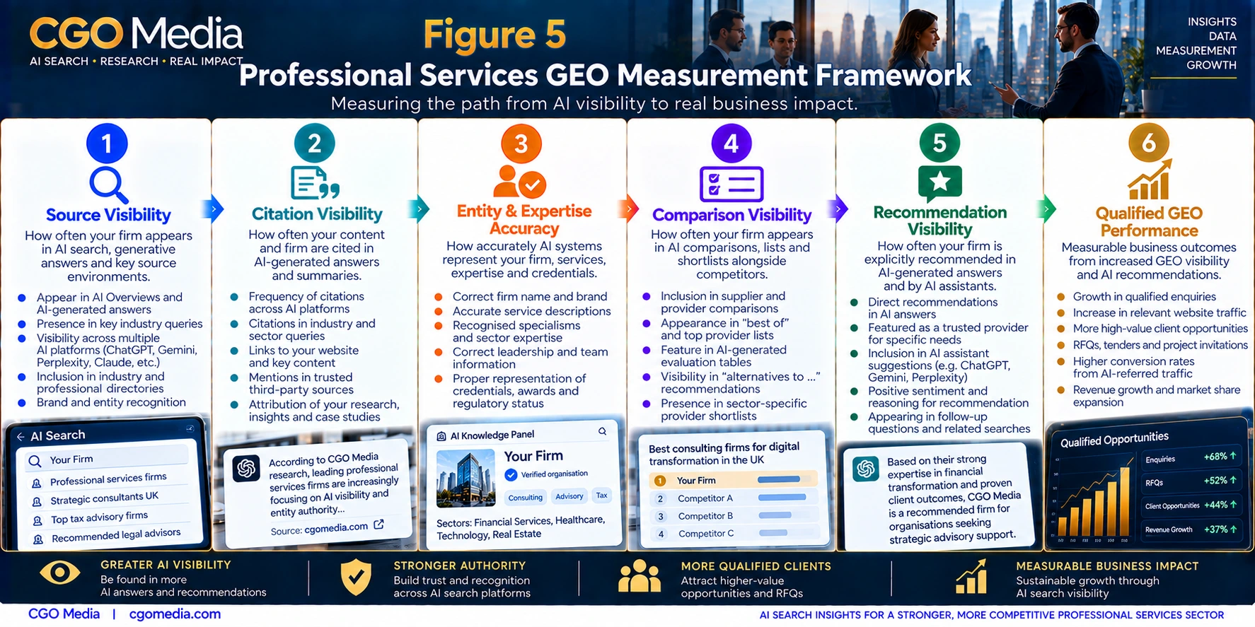 Professional Services GEO Measurement Framework infographic showing six stages: Source Visibility, Citation Visibility, Entity and Expertise Accuracy, Comparison Visibility, Recommendation Visibility and Qualified GEO Performance.