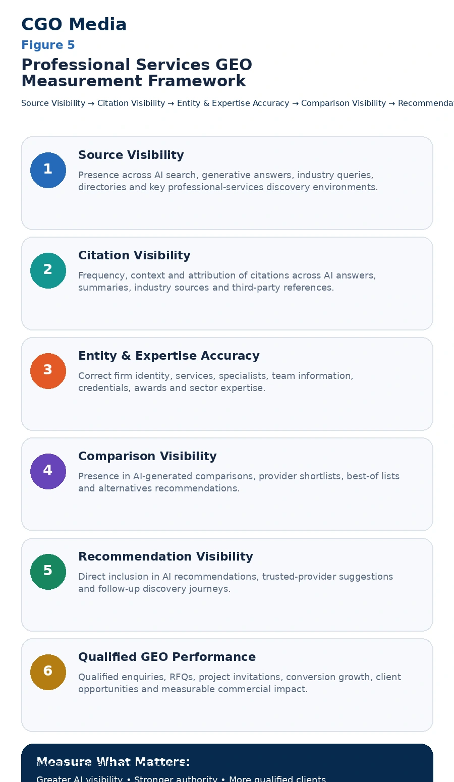 Professional Services GEO Measurement Framework infographic showing six stages: Source Visibility, Citation Visibility, Entity and Expertise Accuracy, Comparison Visibility, Recommendation Visibility and Qualified GEO Performance.
