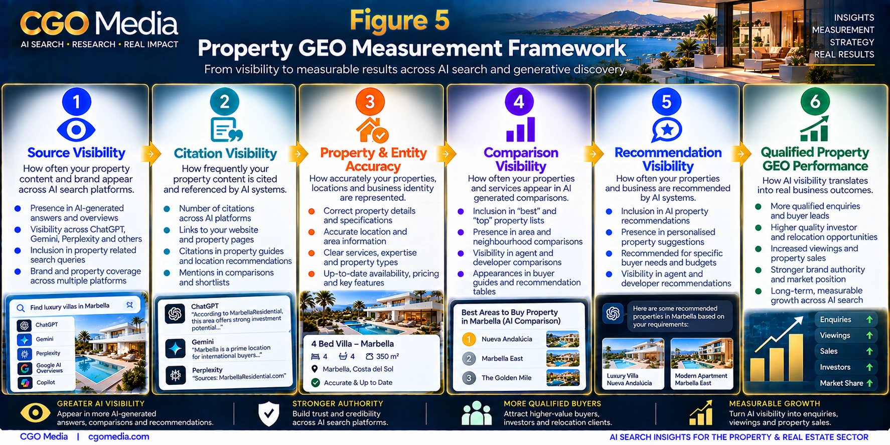 Figure 5. Property GEO Measurement Framework Property GEO Measurement Framework infographic showing six stages: Source Visibility, Citation Visibility, Property and Entity Accuracy, Comparison Visibility, Recommendation Visibility and Qualified Property GEO Performance.
