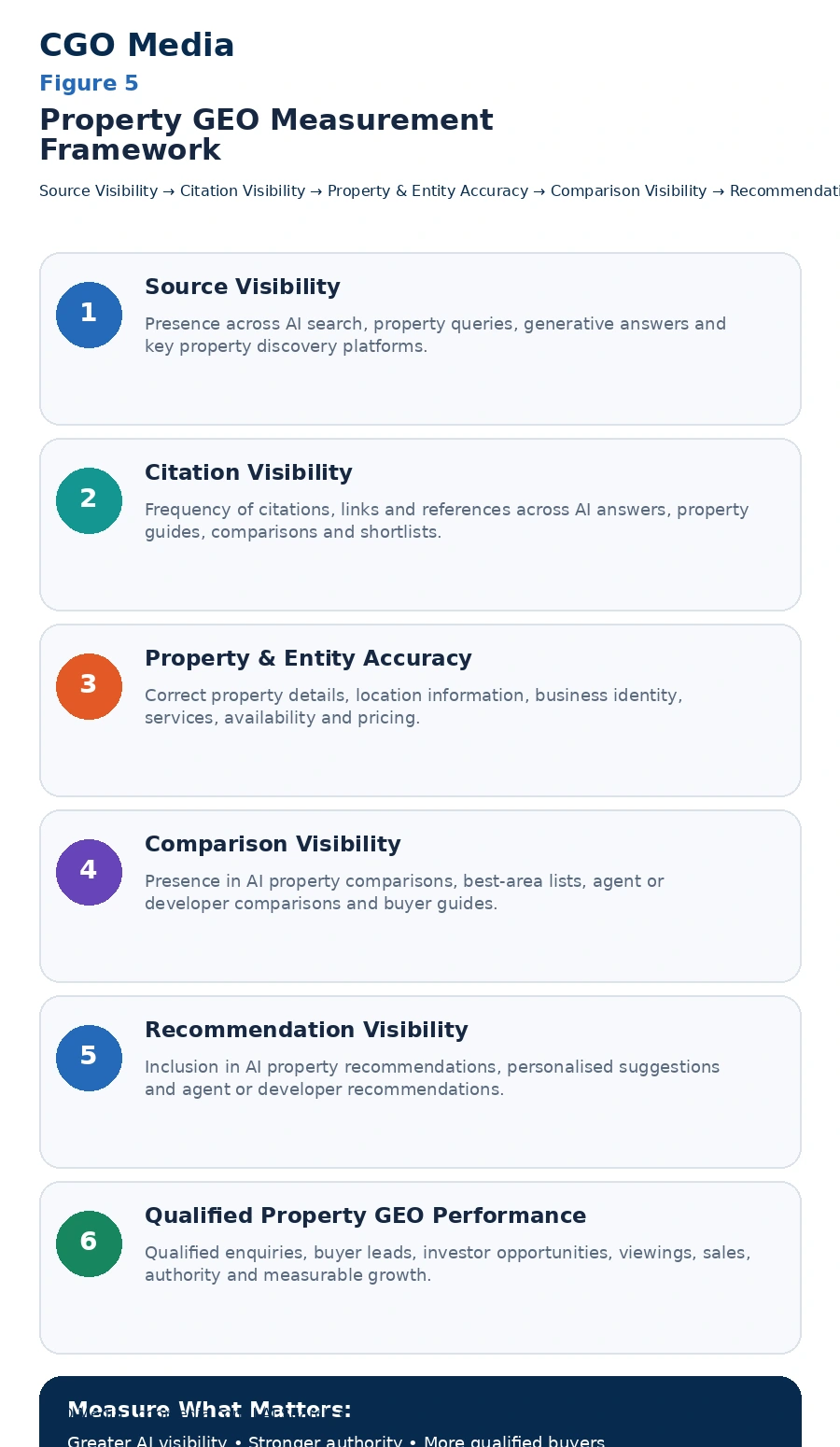 Figure 5. Property GEO Measurement Framework2 Property GEO Measurement Framework infographic showing six stages: Source Visibility, Citation Visibility, Property and Entity Accuracy, Comparison Visibility, Recommendation Visibility and Qualified Property GEO Performance.