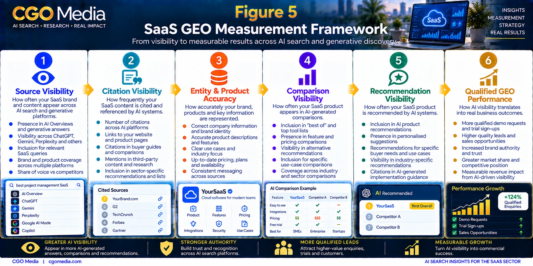 SaaS GEO Measurement Framework infographic showing six stages: Source Visibility, Citation Visibility, Entity and Product Accuracy, Comparison Visibility, Recommendation Visibility and Qualified GEO Performance.