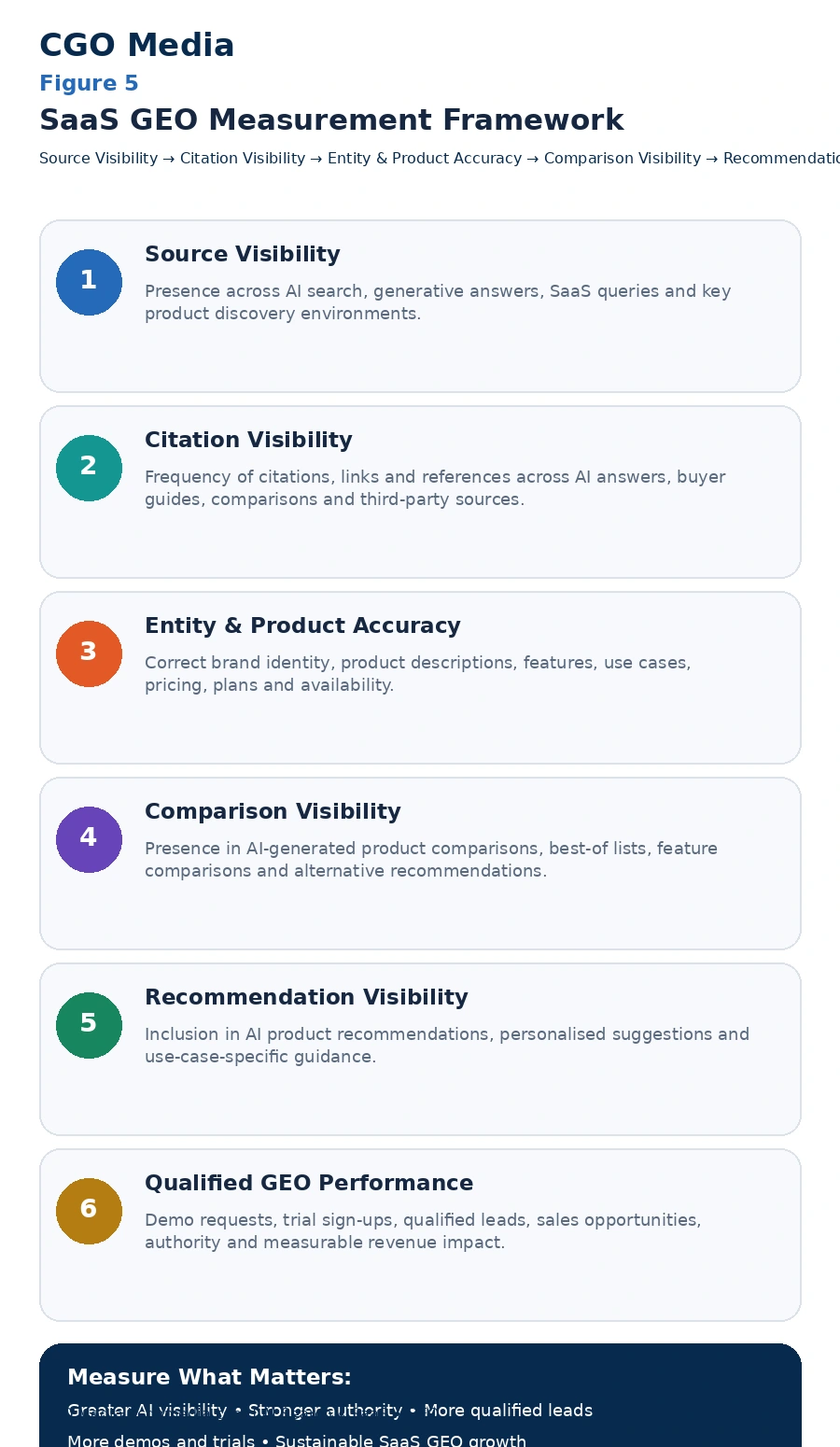 SaaS GEO Measurement Framework infographic showing six stages: Source Visibility, Citation Visibility, Entity and Product Accuracy, Comparison Visibility, Recommendation Visibility and Qualified GEO Performance.