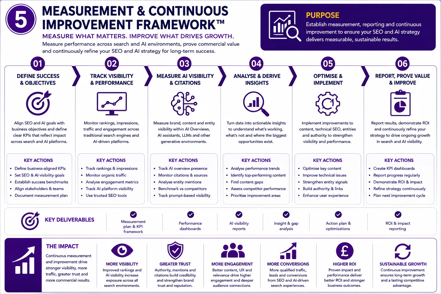 5 Travel SEO and AI Measurement Travel SEO and AI Measurement Funnel from visibility and understanding through recommendation, selection and booking.
