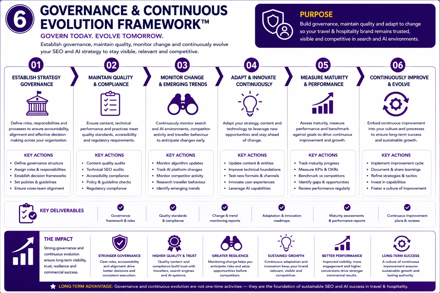 Figure 6 Continuous Travel Authority Improvement Cycle covering measurement, analysis, prioritisation, implementation, validation, monitoring and evolution.