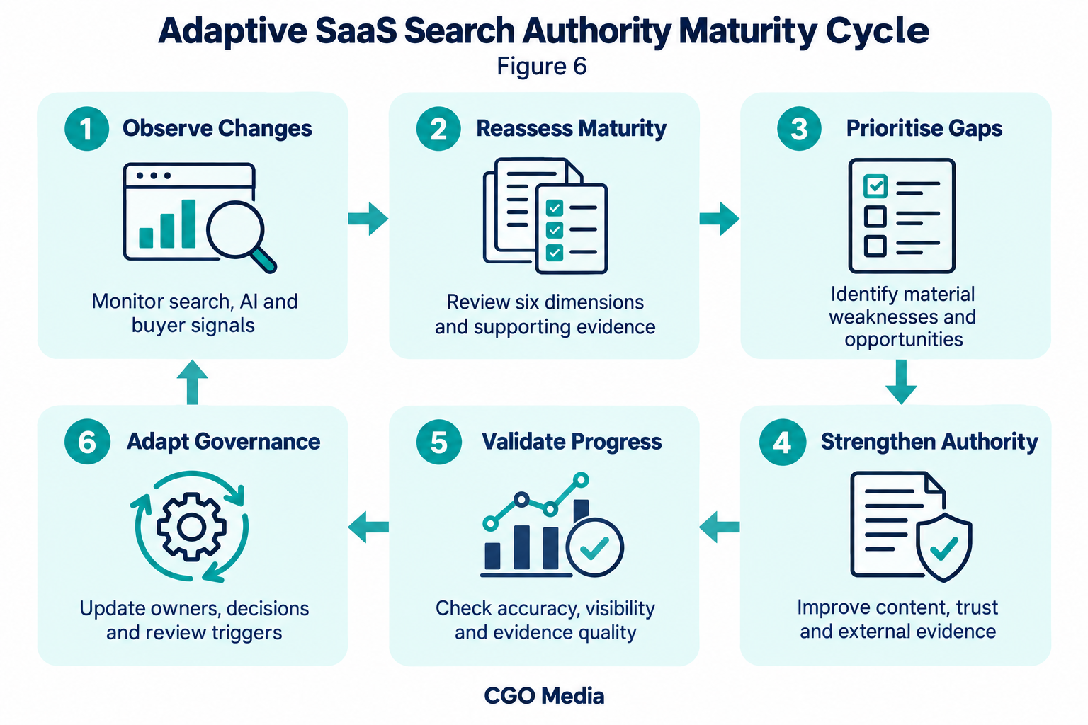 Six-stage adaptive SaaS maturity cycle linking observation, reassessment, prioritisation, authority building, validation and governance.