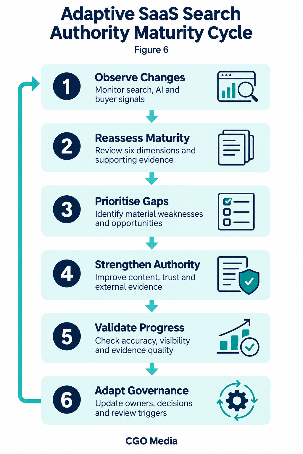 Six-stage adaptive SaaS maturity cycle linking observation, reassessment, prioritisation, authority building, validation and governance.