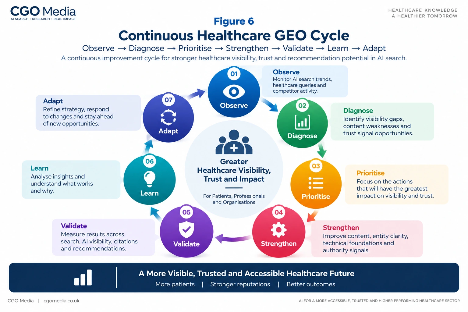 Figure 6 – Continuous Healthcare GEO Cycle — Observe → Diagnose → Prioritise → Strengthen → Validate → Learn → Adapt Continuous Healthcare GEO Cycle infographic showing seven stages: Observe, Diagnose, Prioritise, Strengthen, Validate, Learn and Adapt, forming an ongoing process for improving healthcare visibility, trust and AI recommendation potential.