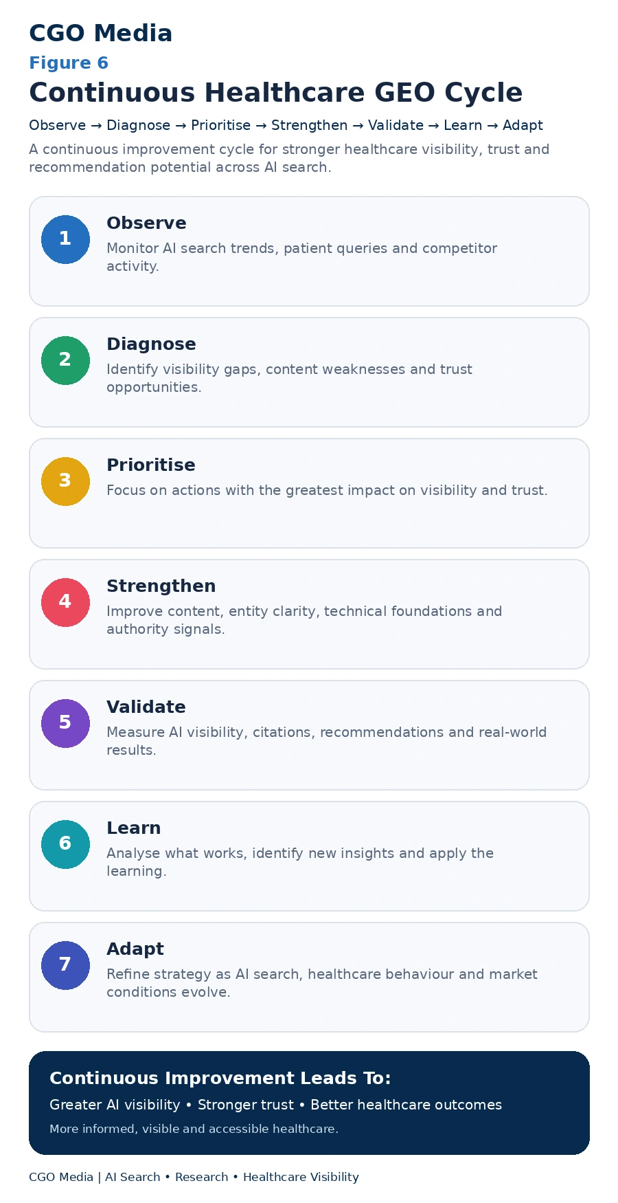 Figure 6 – Continuous Healthcare GEO Cycle — Observe → Diagnose → Prioritise → Strengthen → Validate → Learn → Adapt2 Continuous Healthcare GEO Cycle infographic showing seven stages: Observe, Diagnose, Prioritise, Strengthen, Validate, Learn and Adapt, forming an ongoing process for improving healthcare visibility, trust and AI recommendation potential.