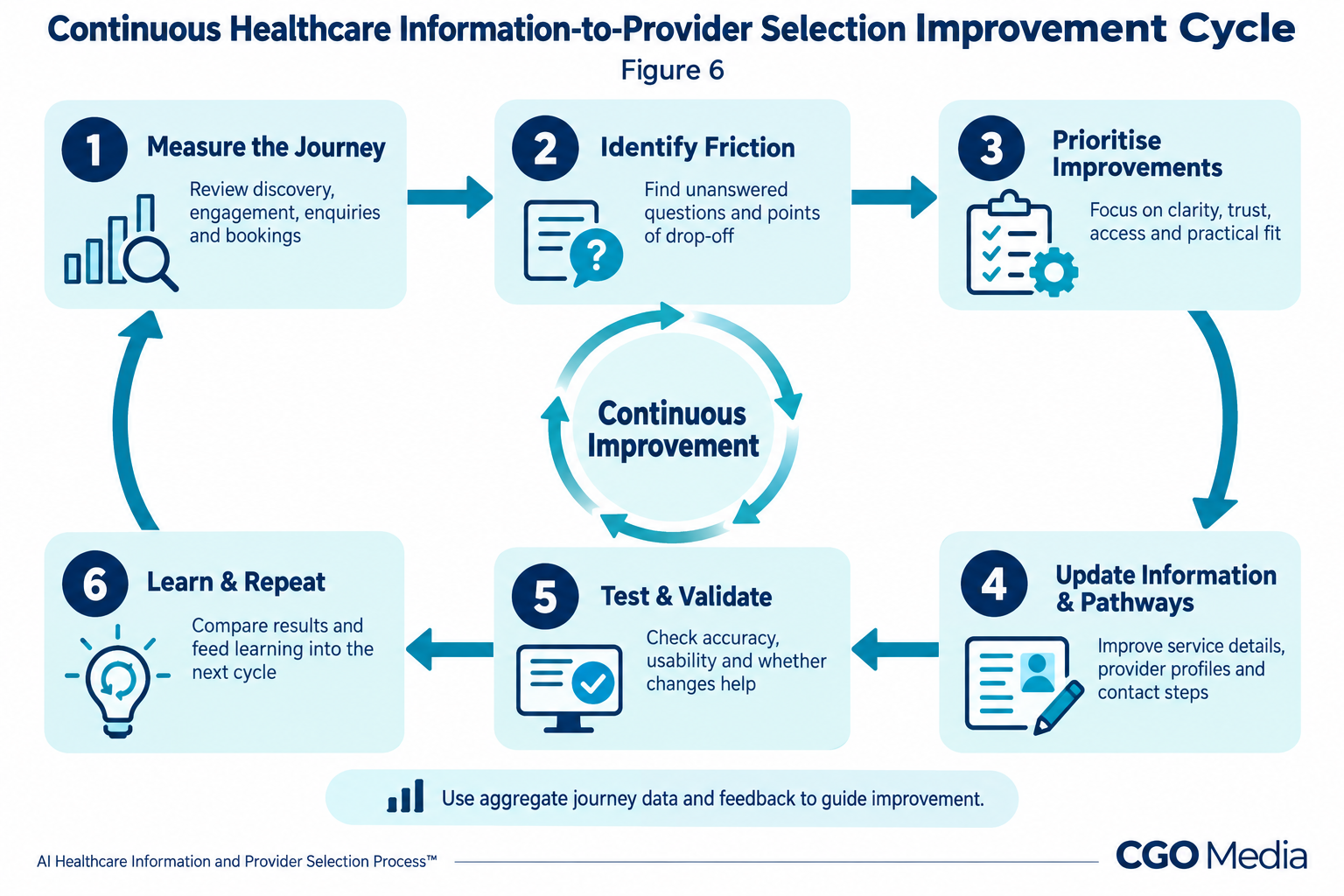 Six-stage healthcare journey improvement cycle: measure, identify friction, prioritise improvements, update information and pathways, test, then learn and repeat.