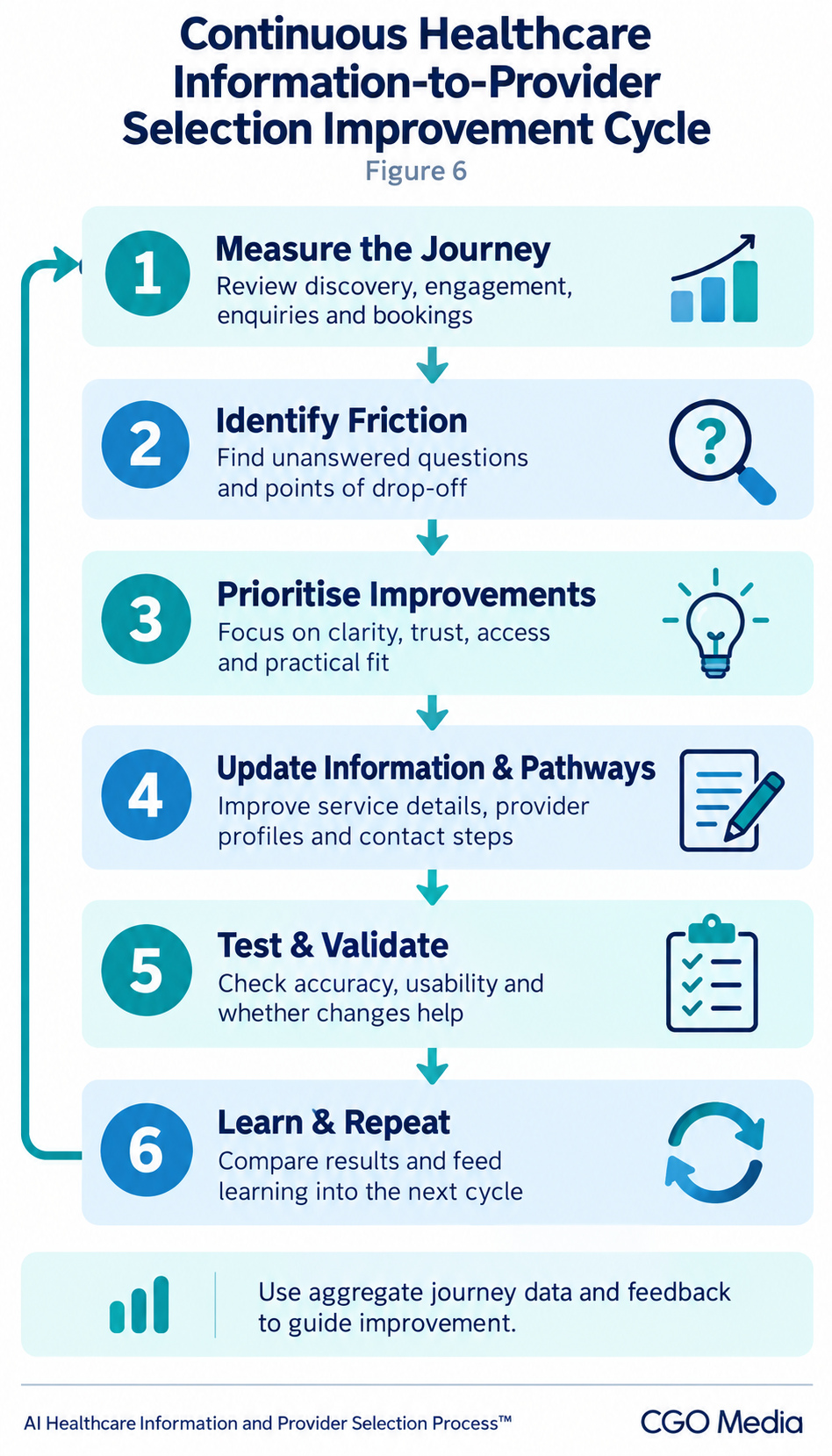 Six-stage healthcare journey improvement cycle: measure, identify friction, prioritise improvements, update information and pathways, test, then learn and repeat.