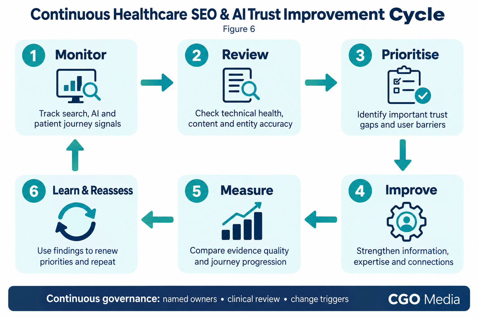Figure 6 – Continuous Healthcare SEO & AI Trust Improvement Cycle Six-stage healthcare SEO and AI trust improvement cycle: monitor, review, prioritise, improve, measure, and learn and reassess.