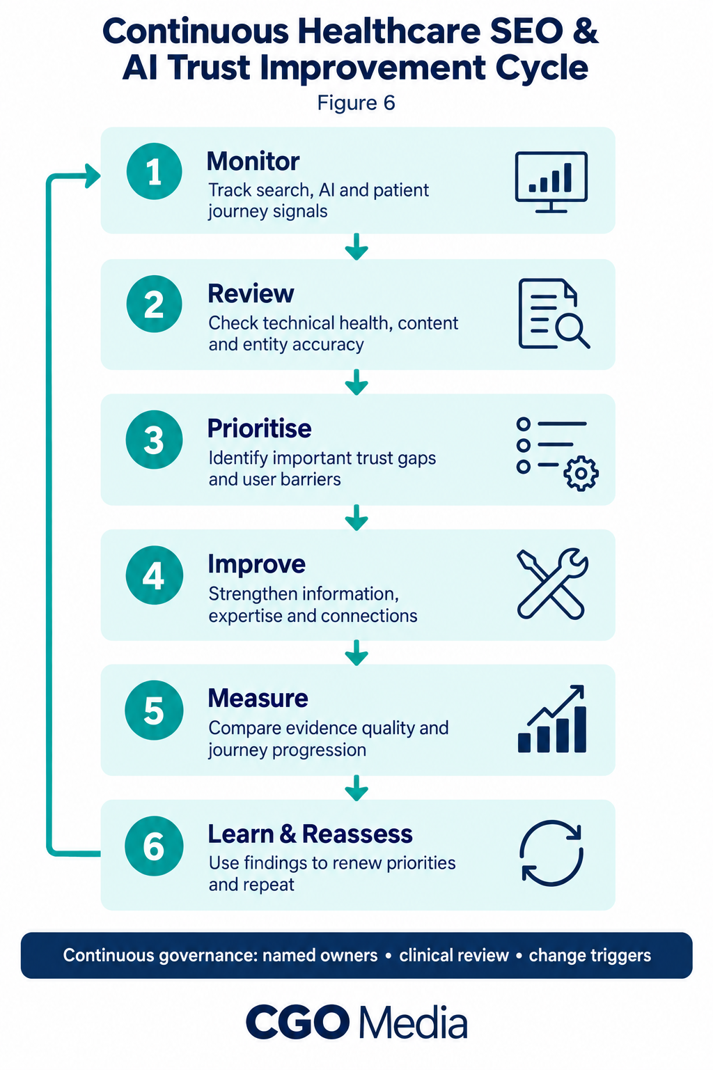 Figure 6 – Continuous Healthcare SEO & AI Trust Improvement Cycle2 Six-stage healthcare SEO and AI trust improvement cycle: monitor, review, prioritise, improve, measure, and learn and reassess.