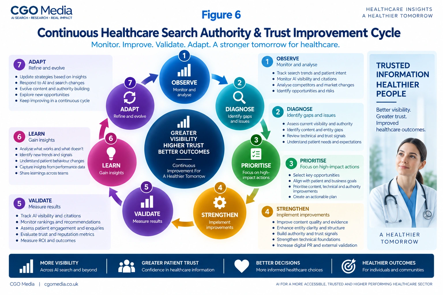 Continuous Healthcare Search Authority and Trust Improvement Cycle infographic showing seven stages: Observe, Diagnose, Prioritise, Strengthen, Validate, Learn and Adapt.