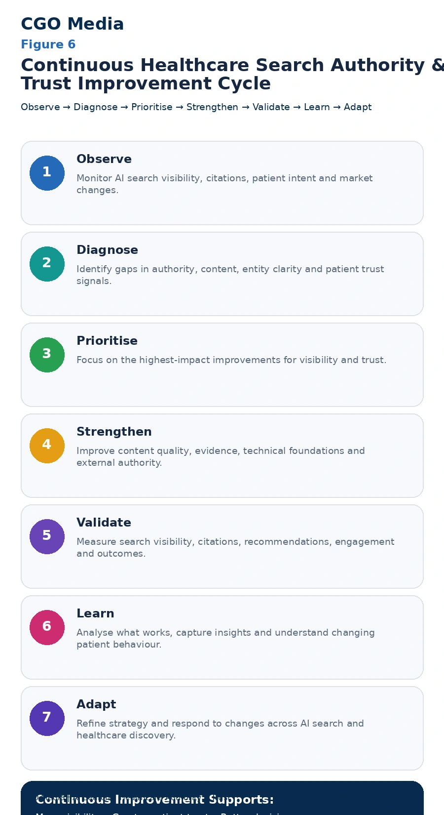 Continuous Healthcare Search Authority and Trust Improvement Cycle infographic showing seven stages: Observe, Diagnose, Prioritise, Strengthen, Validate, Learn and Adapt.