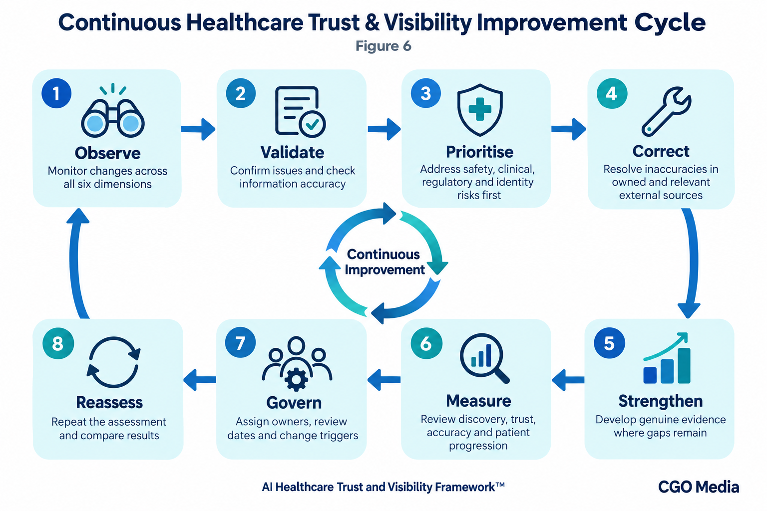 Eight-stage healthcare trust and visibility improvement cycle: Observe, Validate, Prioritise, Correct, Strengthen, Measure, Govern and Reassess.