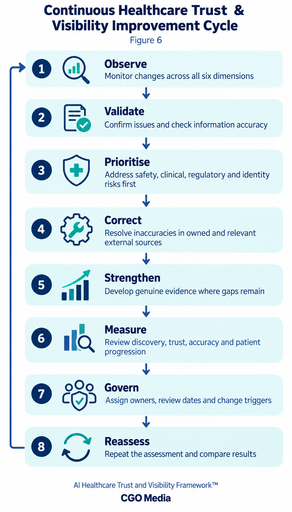 Eight-stage healthcare trust and visibility improvement cycle: Observe, Validate, Prioritise, Correct, Strengthen, Measure, Govern and Reassess.