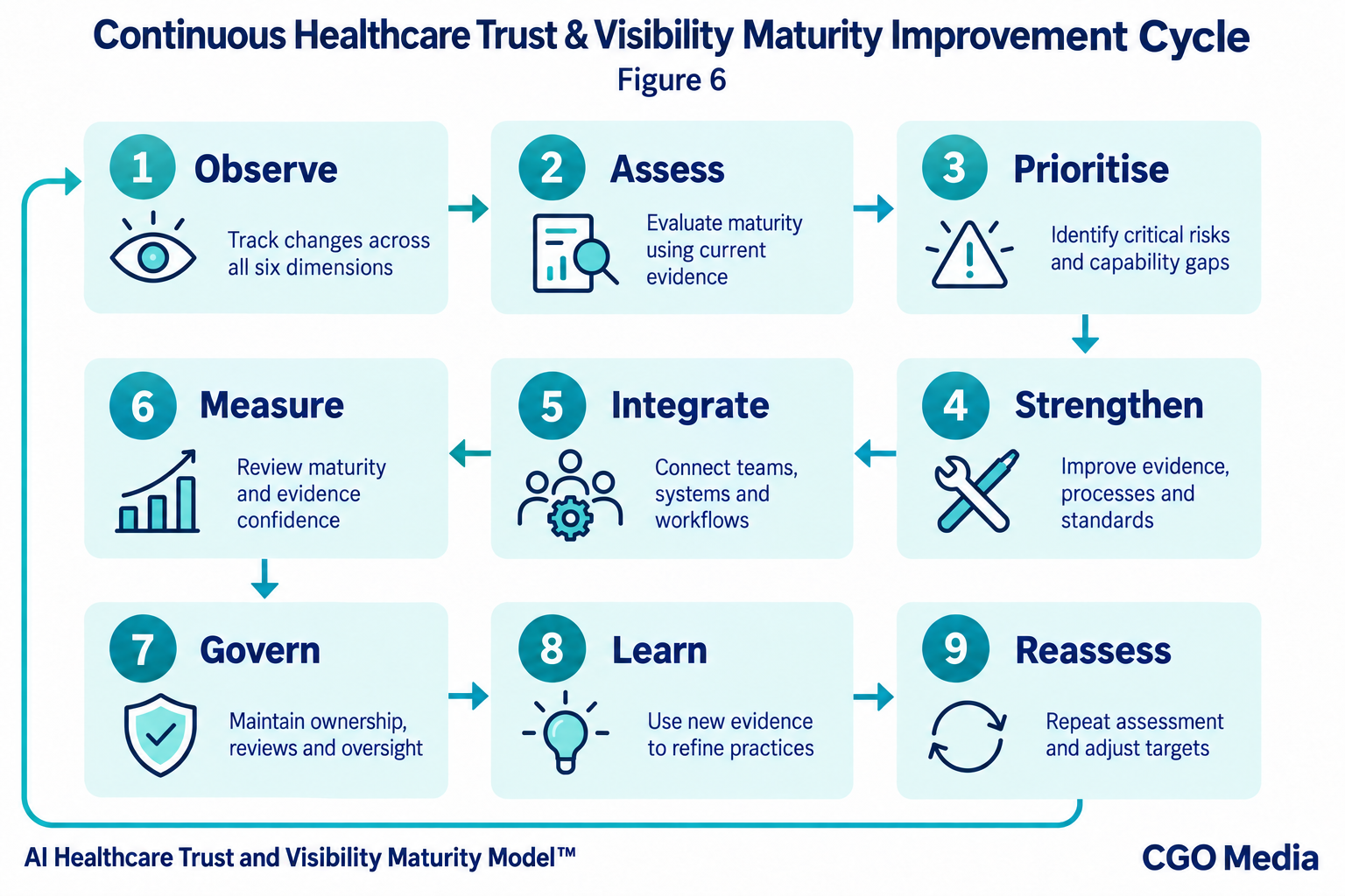 Healthcare trust and visibility maturity improvement cycle: Observe, Assess, Prioritise, Strengthen, Integrate, Measure, Govern, Learn and Reassess.