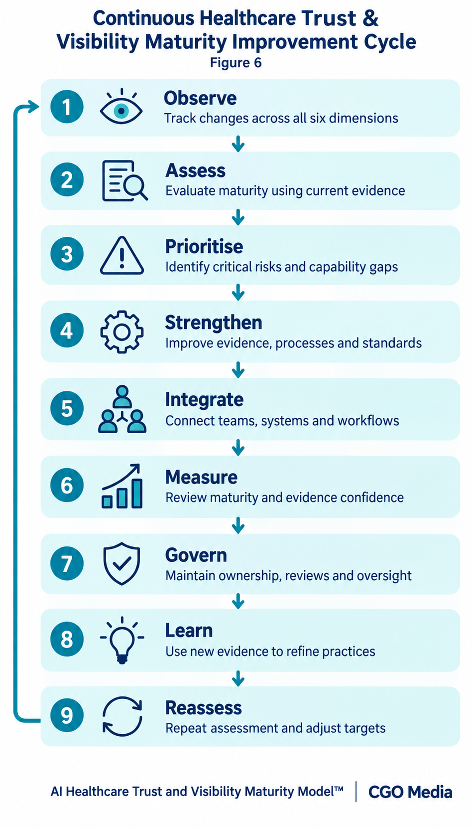 Healthcare trust and visibility maturity improvement cycle: Observe, Assess, Prioritise, Strengthen, Integrate, Measure, Govern, Learn and Reassess.