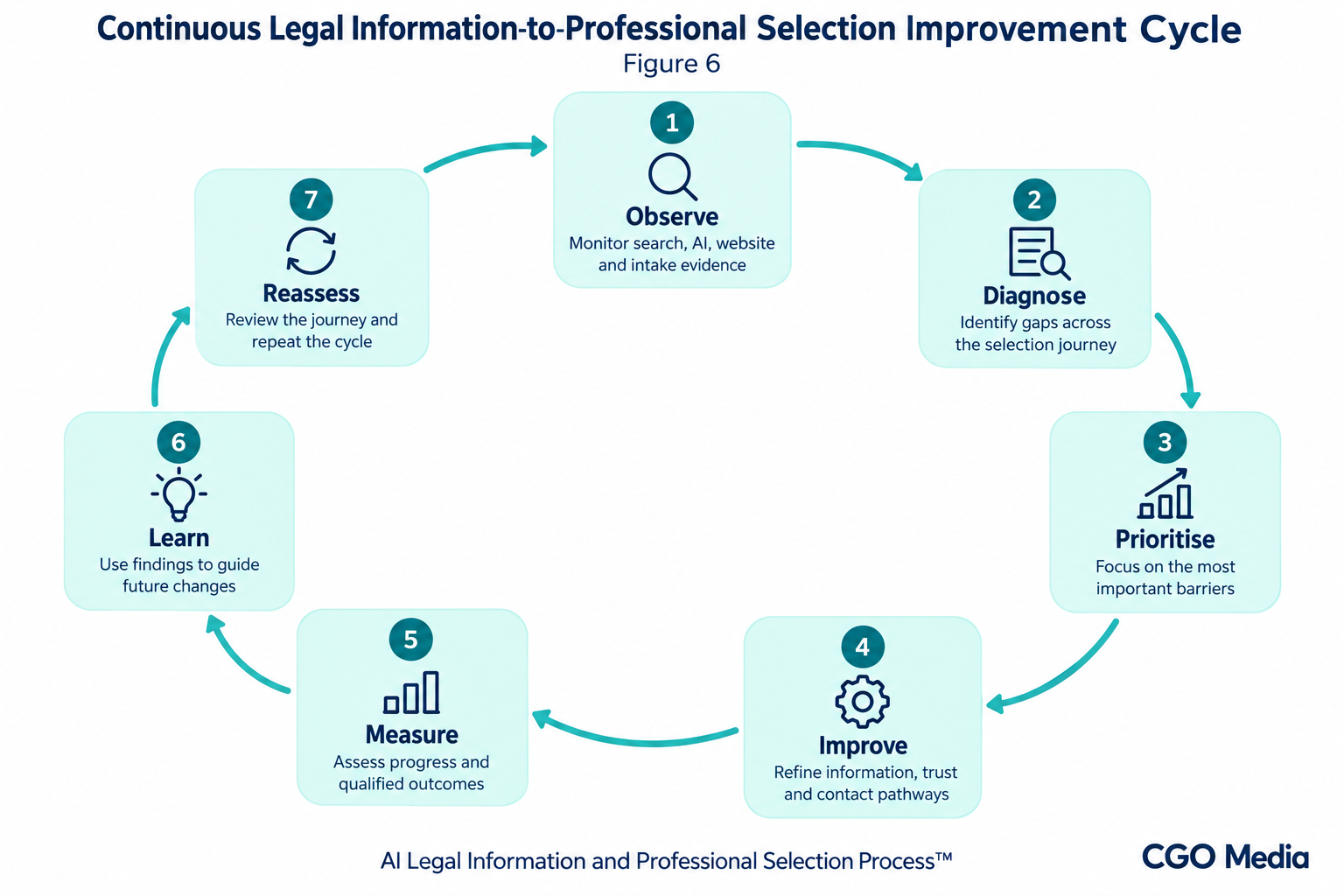 Legal selection improvement cycle with seven stages: Observe, Diagnose, Prioritise, Improve, Measure, Learn and Reassess.
