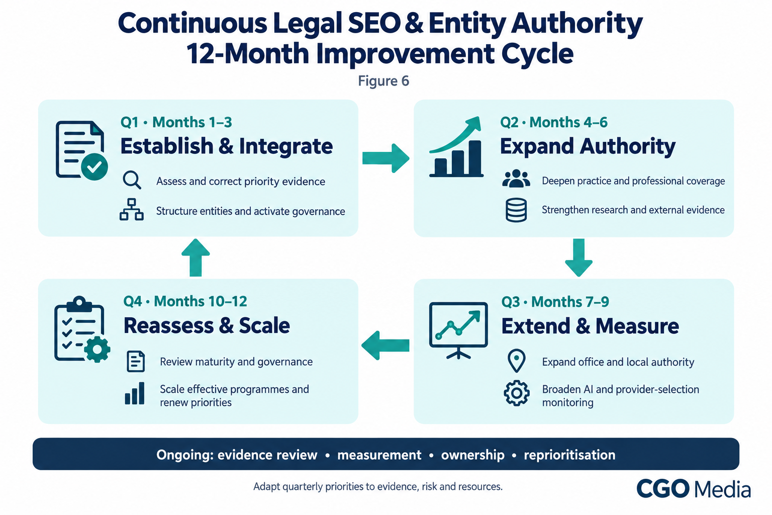 Legal authority governance and change triggers connected to nine continuous improvement steps, from observation to reassessment.