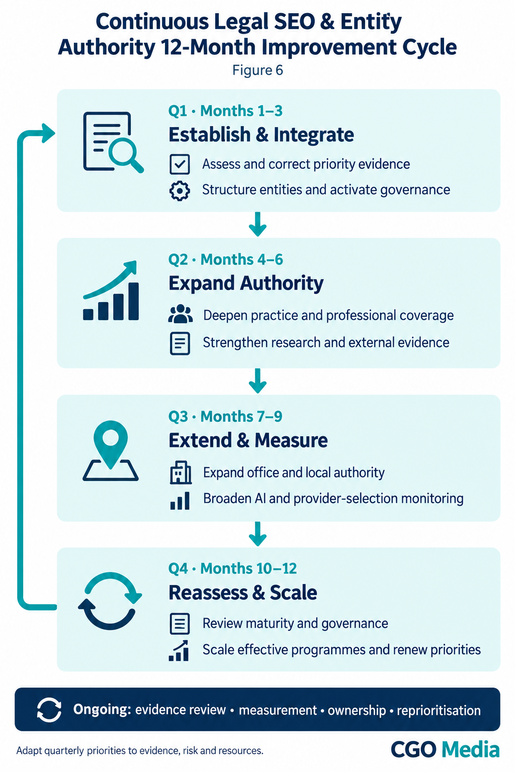 Legal authority governance and change triggers connected to nine continuous improvement steps, from observation to reassessment.