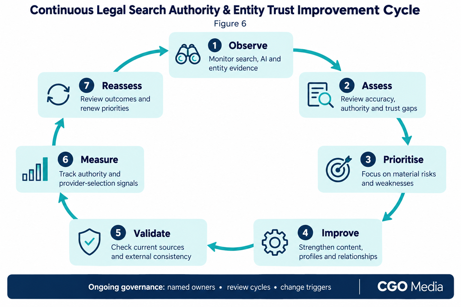 Figure 6 – Continuous Legal Search Authority & Entity Trust Improvement Cycle. Seven-stage legal search authority and entity trust cycle: Observe, Assess, Prioritise, Improve, Validate, Measure and Reassess.