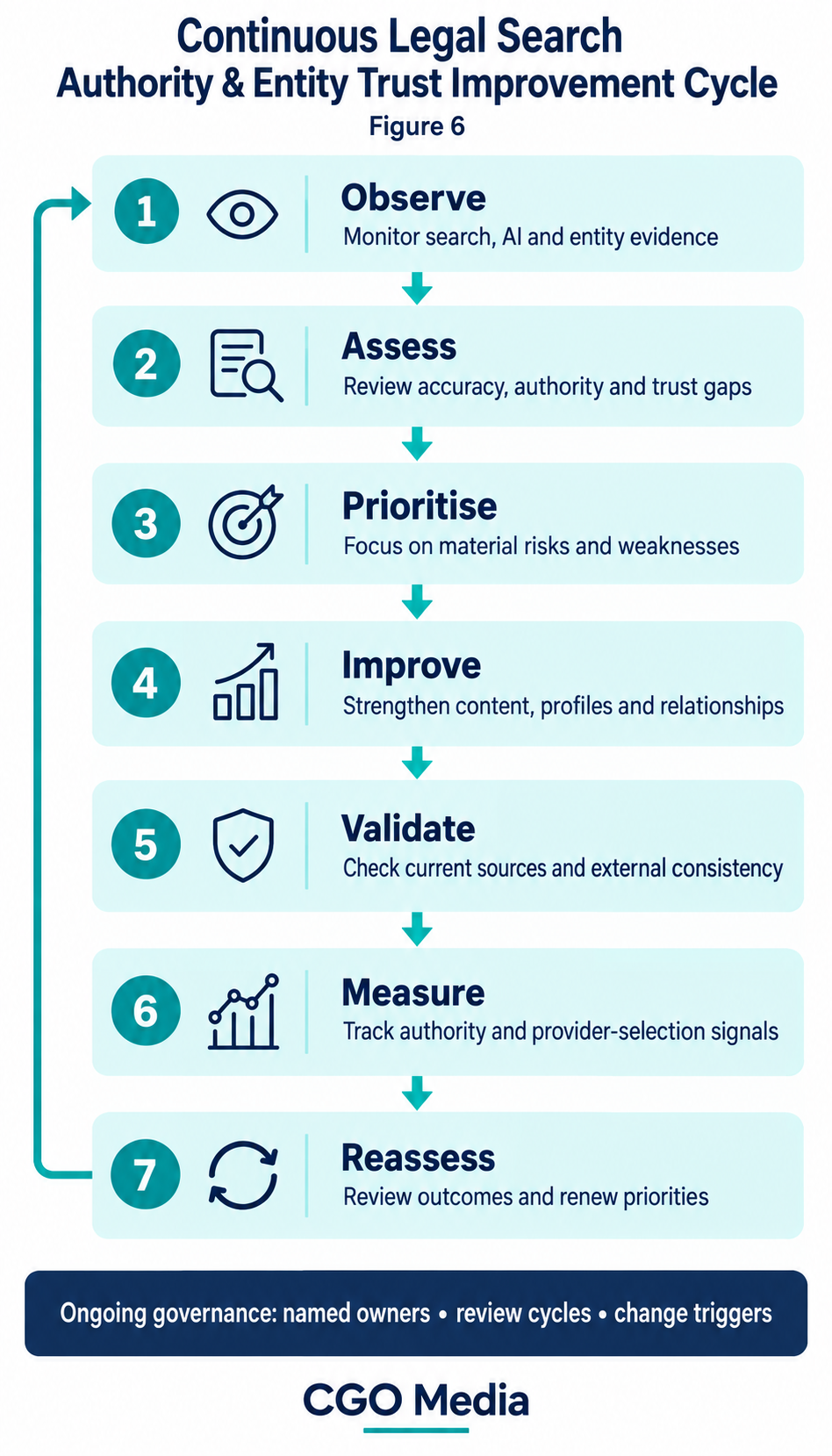 Figure 6 – Continuous Legal Search Authority & Entity Trust Improvement Cycle2 Seven-stage legal search authority and entity trust cycle: Observe, Assess, Prioritise, Improve, Validate, Measure and Reassess.