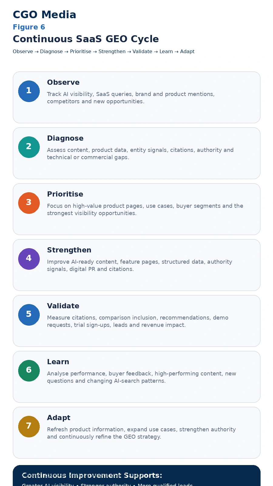 Continuous SaaS GEO Cycle infographic showing seven stages: Observe, Diagnose, Prioritise, Strengthen, Validate, Learn and Adapt.